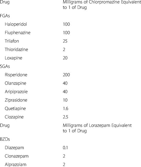 Equivalent doses for antipsychotics and benzodiazepines | Download Table