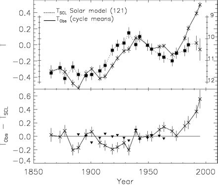 What does Solar Cycle Length tell us about the sun's role in global warming?