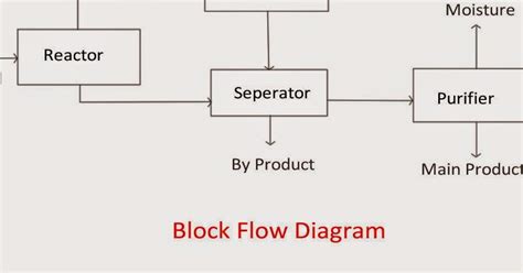 Chemineering: Types of Chemical engineering drawings - BFD, PFD, P&ID