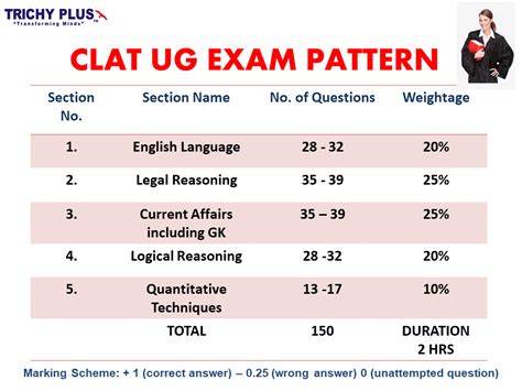 CLAT COACHING - Get Trained By Experts At Trichy Plus