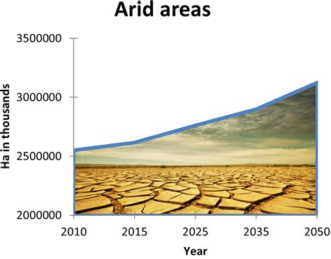 How Unsustainable Human Activities Cause Desertification In India - monkeygugu