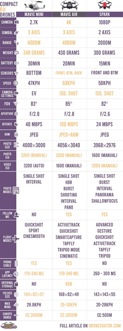 DJI Mavic Mini Vs DJI Spark Vs Mavic Air | Mavic mini, Dji spark, Mavic