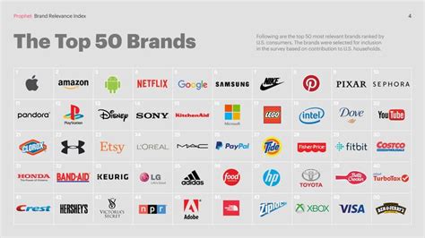 2016 Top 50 Brands USA | Android names, Brand, Pixar