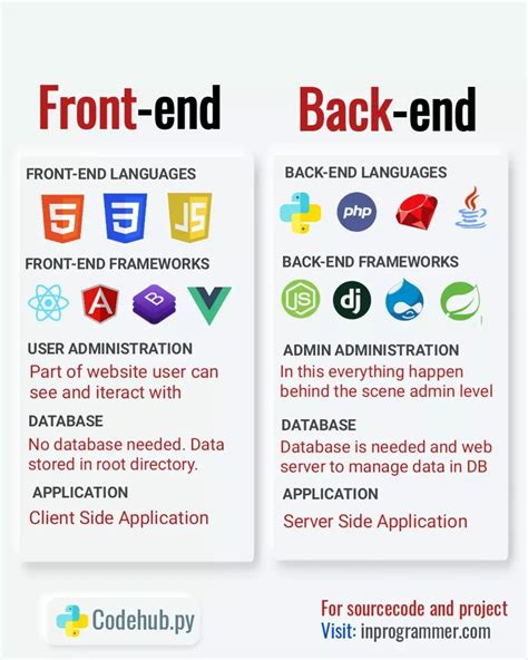 python on Instagram: “Difference between FrontEnd and Backend. . Save This Post For Fut… | Learn ...