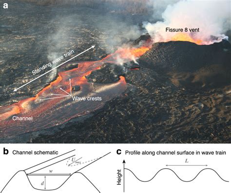 a Near-vent channel geometry of fissure 8 with standing wave train... | Download Scientific Diagram