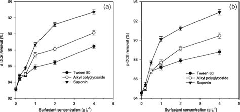 The removal efficiencies of o-dichlorobenzene (o-DCB) and... | Download Scientific Diagram