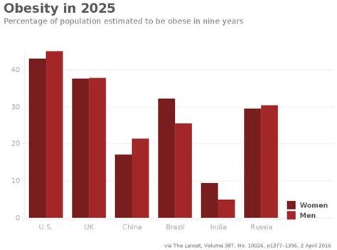 NEWS: Study Predicts 1 in 5 People in the World Will Be Obese by 2025