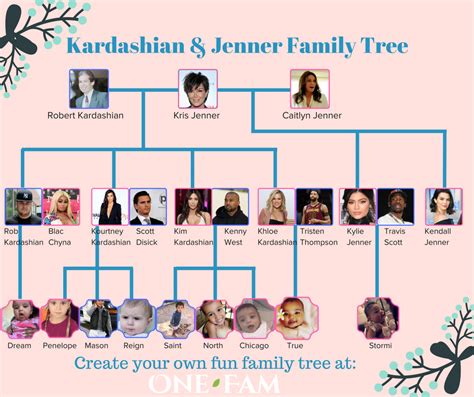 The Kardashians Family Tree