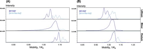 Adduct ion formation as a tool for the molecular structure assessment of ten isomers in ...