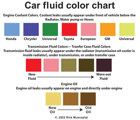 Car fluids color chart — Ricks Free Auto Repair Advice Ricks Free Auto ...