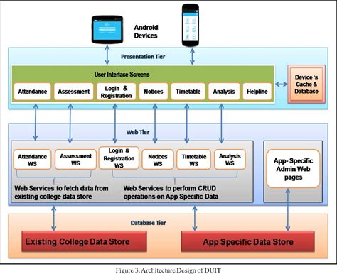 [PDF] A Mobile App Architecture for Student Information System | Semantic Scholar