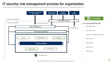 IT Security Risk Management Process For Organization Template PDF - PowerPoint Templates