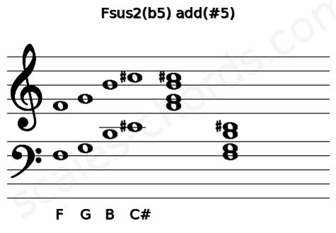 Fsus2(b5) add(#5) Ukulele Chord | 1 Ukulele Charts and