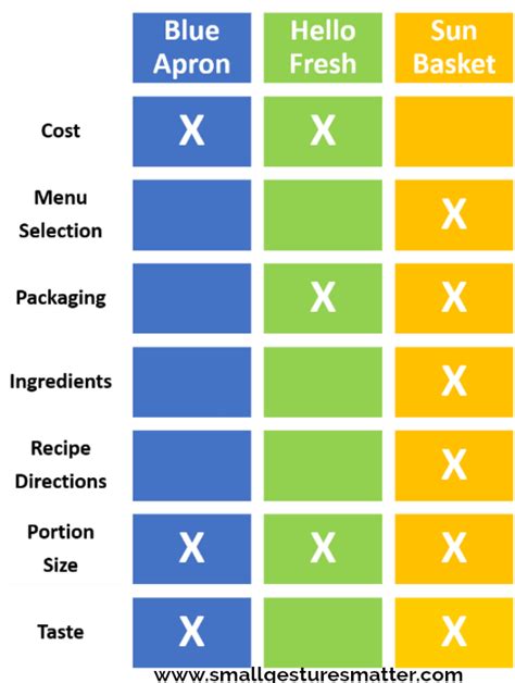 Meal Kit Delivery Comparison Chart: A Visual Reference of Charts | Chart Master