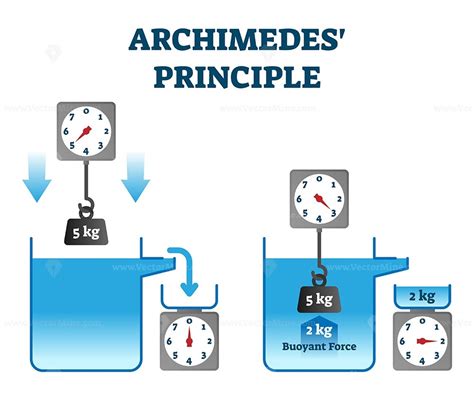 Archimedes Principle For Kids