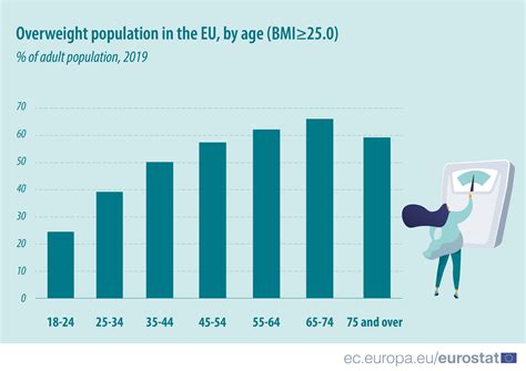 Over half of adults in the EU are overweight - Products Eurostat News - Eurostat