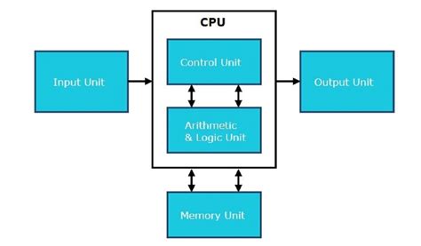 What Is The Purpose Of The Central Processing Unit (CPU) In A Computer ...