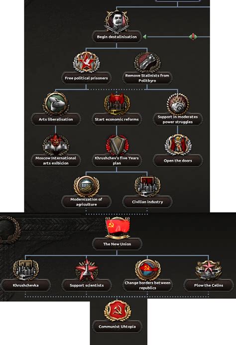 Hoi4 hungary focus tree - solutionsos