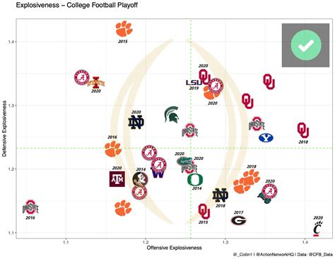 College Football Playoff Rankings: Why Cincinnati & Alabama Belong In Your Betting Portfolio