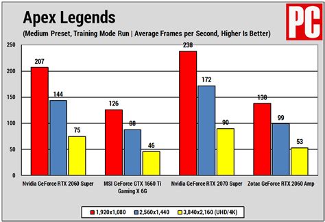 Nvidia GeForce RTX 2060 Super Review | PCMag