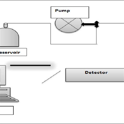 1 A schematic diagram of a HPLC instrument. HPLC instruments consist of... | Download Scientific ...