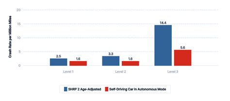 2022 Self-Driving Car Accident Statistics » 1-800-Injured