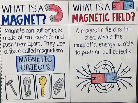 What is A Magnet Anchor Chart | Etsy