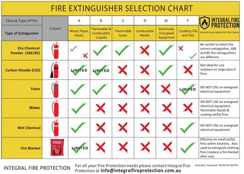 Know Your Fire Extinguisher Colour Code Wall Guide Rigid 1mm PVC Board ...