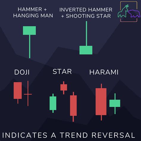 Candlestick Types