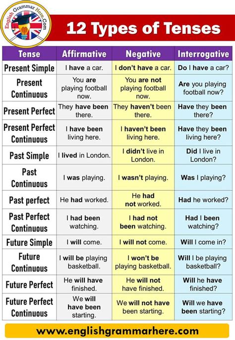 12 Types of Tenses in English: A Comprehensive Guide