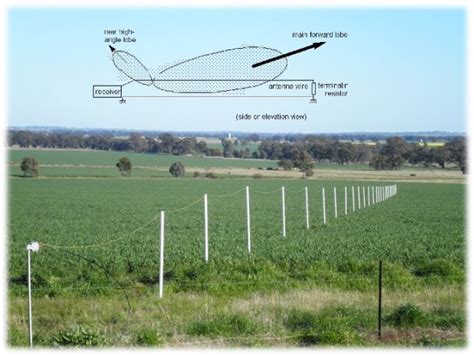 Beverage Antenna Enables Intercontinental MW Listening - Making It Up