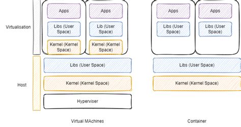 LXC vs Docker: Which Container Platform Is Right for You? - Earthly Blog