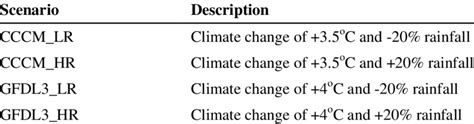 Climate change scenarios | Download Table