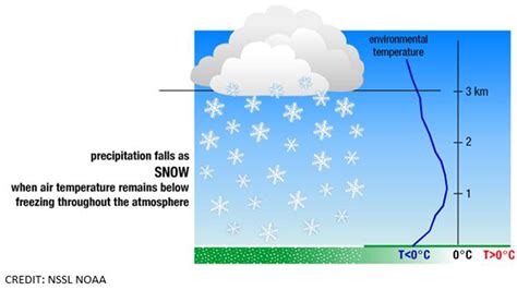 Rain, Freezing Rain, Sleet and Snow: Here’s How They’re Different and How They Form – NBC10 ...