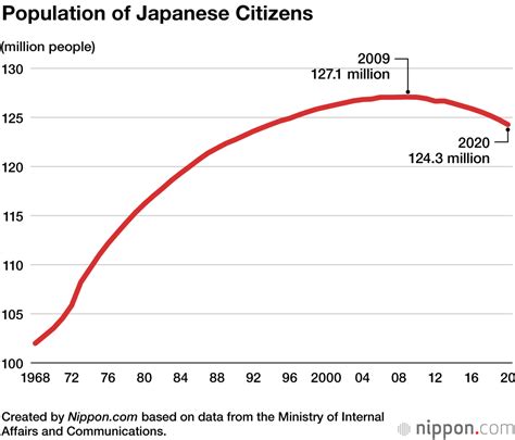 Demographic Shift Sees Japan’s Foreign Population Rise to 2.25% ...