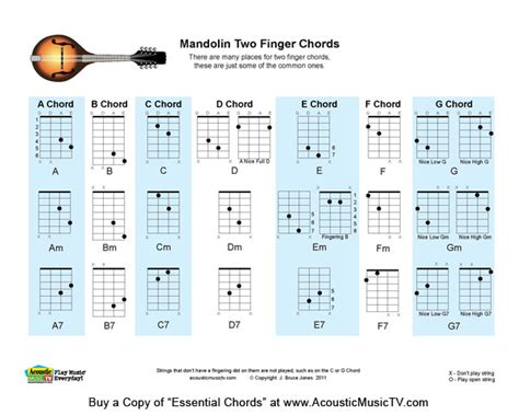 Acoustic Music TV: 2 Finger Mandolin Chord Chart