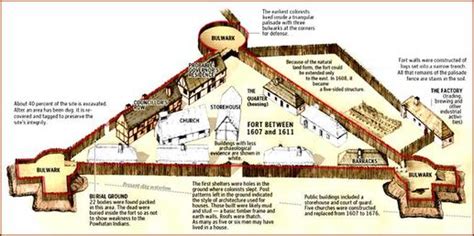 Welcome to 5P! - Jamestown Fort/Powhatan Village Diorama Project