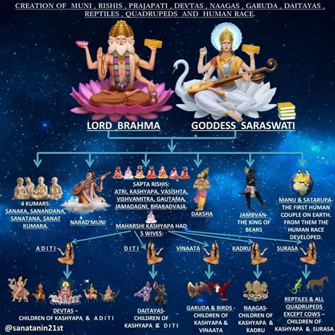 an image of lord brahmaa and goddess saraswati with the names in different languages