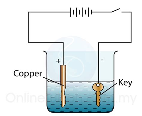 Industrial Applications of Electrolysis – Electroplating - SPM Chemistry