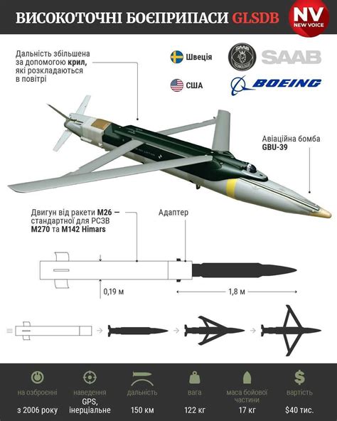 Крилаті бомби GLSDB для ЗСУ, що дістануть до Криму — характеристики ...