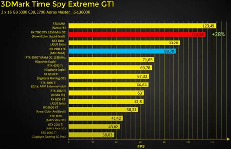 PowerColor Liquid Devil Radeon RX 7900 XTX has been overclocked to 3.25 GHz