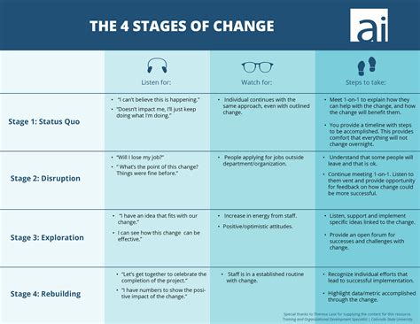 The 4 Stages of Change - Academic Impressions