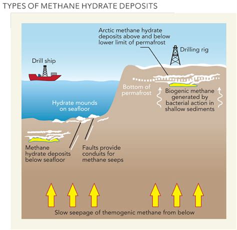 Challenges of methane hydrates | Oil & Gas Journal