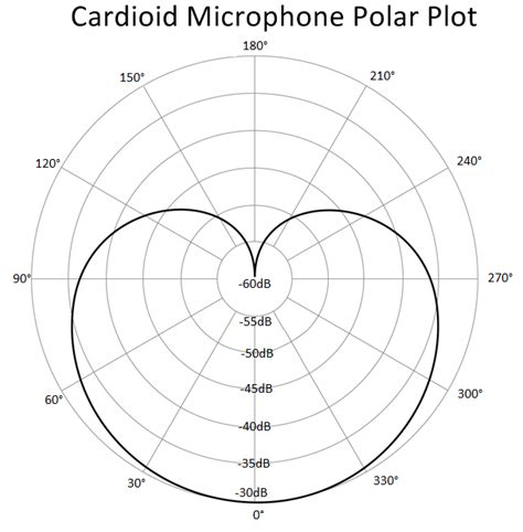 What are Cardioid Microphones?