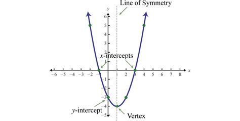 How to Tell If a Function Is Quadratic - how to tell if