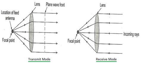 Lens Antenna basics and Types-Dielectric,metal plate lens Antenna