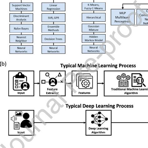 (a) AI-based machine learning and deep learning techniques reviewed in... | Download Scientific ...