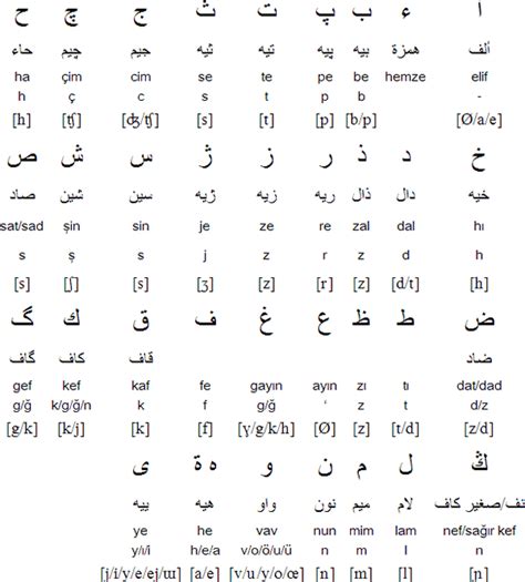 Turkish language, alphabets and pronunciation