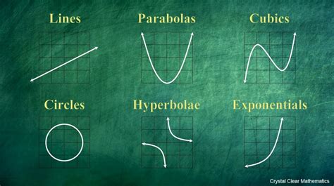 Basic Graph Types | Crystal Clear Mathematics