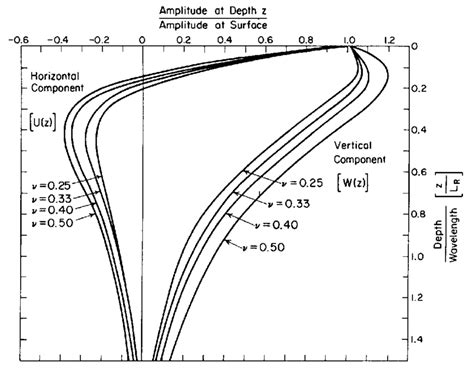 Rayleigh Wave Equation